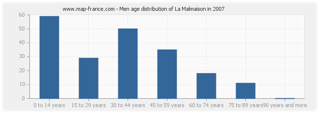 Men age distribution of La Malmaison in 2007